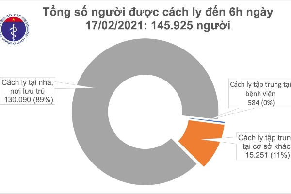 Sáng mùng 6 Tết không ca mắc Covid-19, cả nước có 2.311 ca