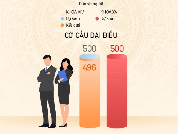 Cơ cấu đại biểu Quốc hội hiện nay so với dự kiến khóa mới