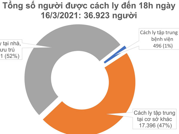 Chiều 16/3, Việt Nam ghi nhận 1 ca mắc mới COVID-19, thêm 43 bệnh nhân khỏi bệnh