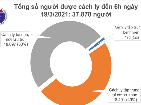 Sáng 19/3, không ghi nhận ca mắc mới Covid-19