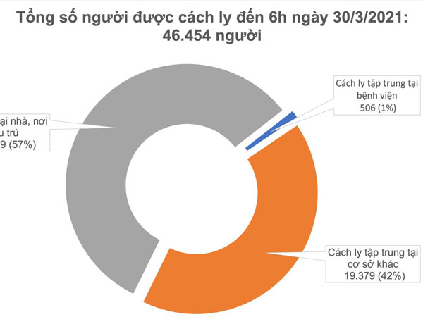 Sáng 30/3, Việt Nam không ghi nhận ca mắc mới, gần 46.500 người đã tiêm vắc xin COVID-19