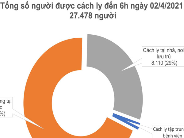 Sáng 2/4, không ghi nhận ca mắc mới COVID-19, hơn 51.200 người Việt Nam đã tiêm vắc xin