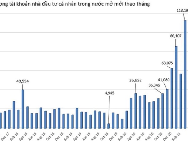 Tiền mới 'vô biên', thêm hơn 113 ngàn tài khoản cá nhân mở mới trong tháng 3