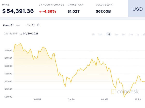 Giá Bitcoin lao dốc mạnh