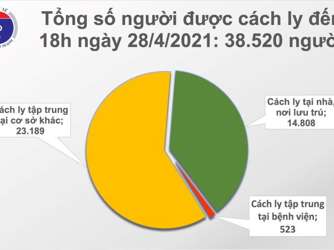 Chiều 28/4: Việt Nam thêm 8 ca mắc Covid-19, đều được cách ly ngay sau khi nhập cảnh
