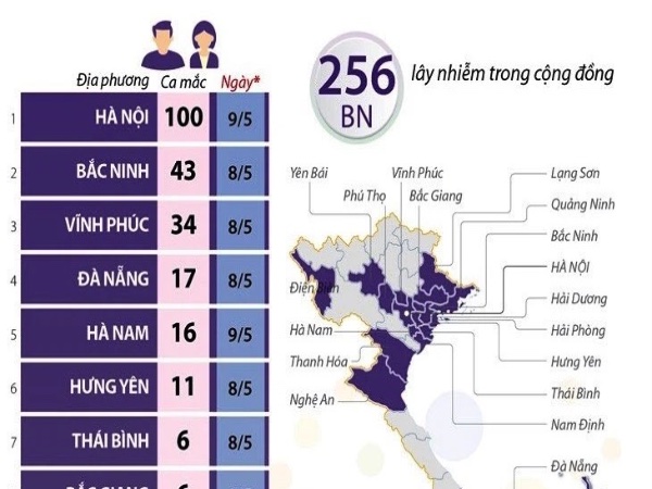24 tỉnh, thành phố có ca mắc COVID-19 trong cộng đồng, 5 ổ dịch được ghi nhận, 23 địa điểm cách ly y tế tại Hà Nội