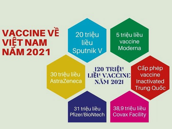 (Infographic) 120 triệu liều vaccine ngừa COVID-19 có mặt ở Việt Nam năm 2021