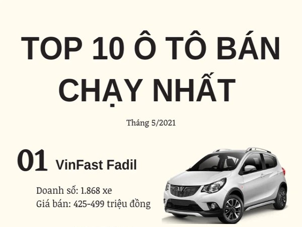 Top 10 ô tô bán chạy nhất tháng 5/2021: VinFast Fadil bứt phá ngoạn mục