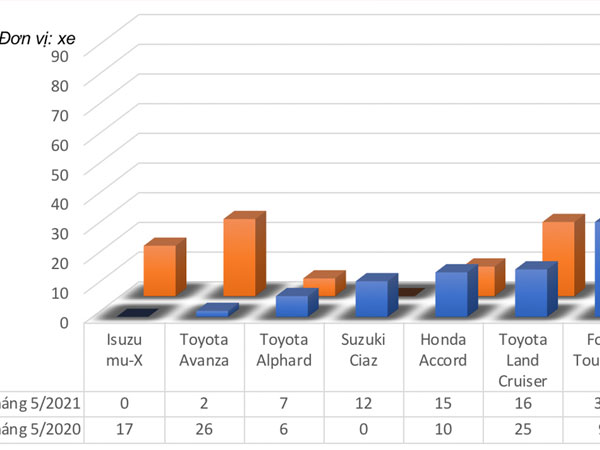 Top 10 xe bán chậm nhất tháng 5: Toyota chiếm sóng