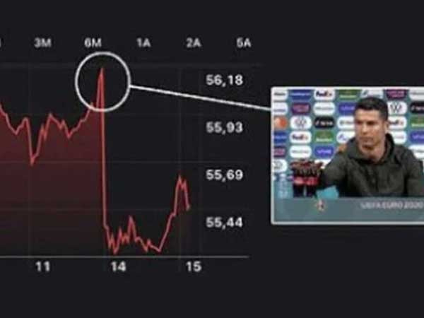 2 chai nước khiến Ronaldo 'ngứa mắt', vốn hóa Coca Cola bốc hơi 4 tỷ USD sau 30 phút
