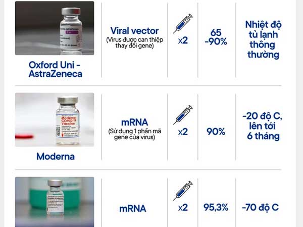 Các loại vaccine COVID-19 đang 'thịnh hành' trên thế giới, hiệu quả sử dụng như thế nào?