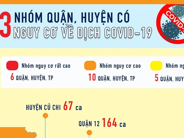Infographic: TP HCM có 6 quận, huyện... 'nguy cơ rất cao' về dịch Covid-19