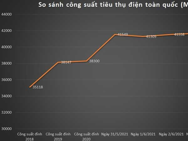 Nguy cơ thiếu nguồn, cắt điện luân phiên trên toàn miền Bắc