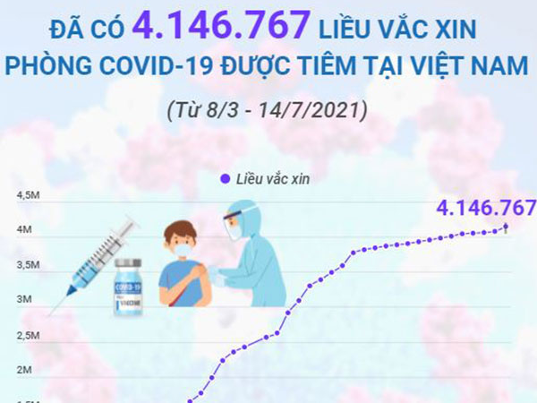 Đợt dịch COVID-19 thứ 4: Việt Nam đã ghi nhận 34.710 ca mắc mới, TP. Hồ Chí Minh nhiều nhất với 19.405 ca