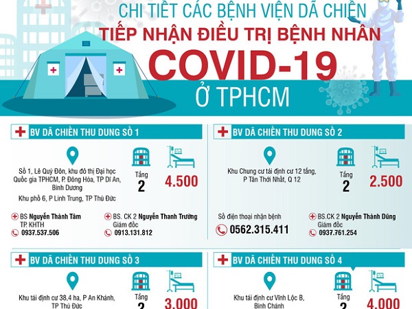 Chi tiết các bệnh viện dã chiến tiếp nhận điều trị bệnh nhân COVID-19 ở TP.HCM