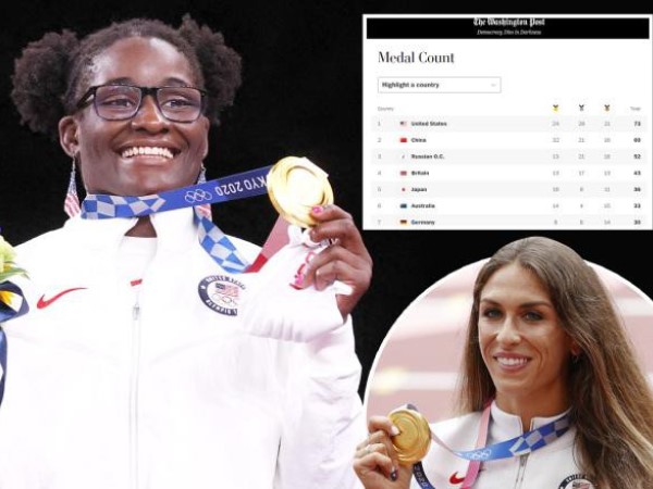 Truyền thông Mỹ bị chế giễu vì bảng tổng sắp Olympic 'tự sướng'
