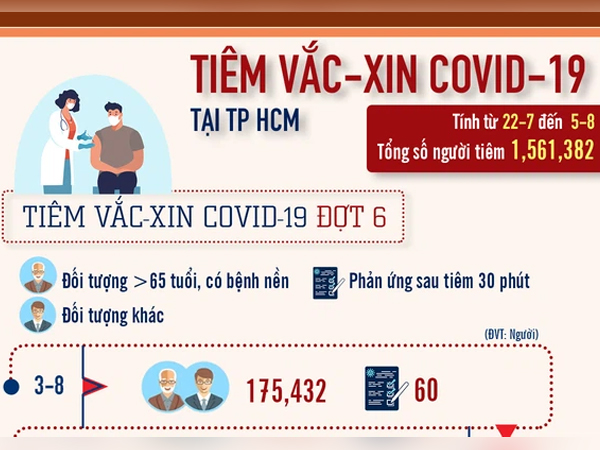 Infographic: Tốc độ tiêm vắc-xin ngừa Covid-19 ở TP HCM khá bất ngờ