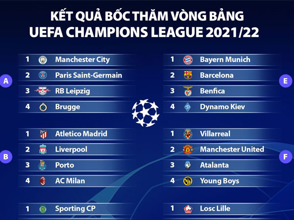 Bốc thăm Champions League: PSG tái ngộ Man City, Man United 'dễ thở'