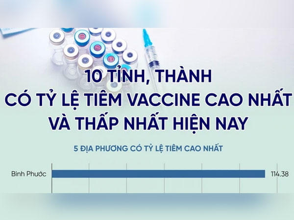 10 tỉnh, thành có tỷ lệ tiêm vaccine cao nhất và thấp nhất hiện nay
