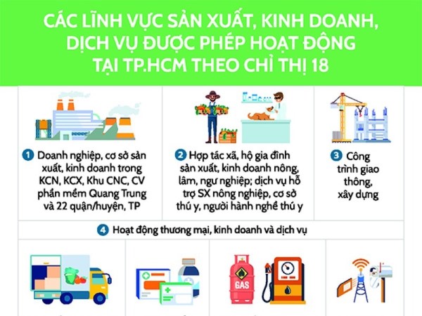 TP.HCM: Điều kiện để mở cửa, đi lại theo Chỉ thị 18