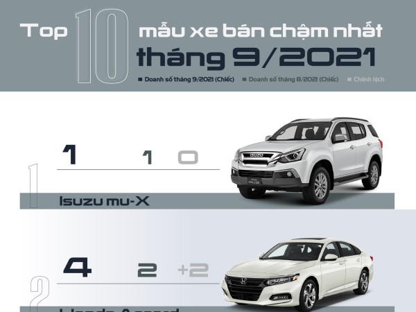 Top 10 mẫu xe 'rớt đáy' trong tháng 9 tại Việt Nam
