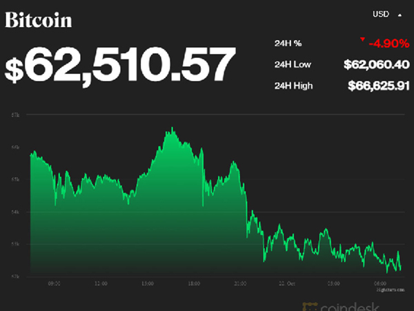 Giá Bitcoin lao dốc, một đêm mất giá hơn 100 triệu đồng