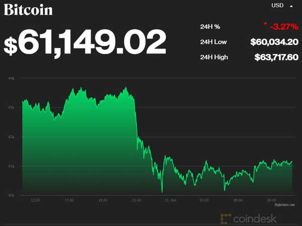 Giá Bitcoin lao dốc mạnh, dân chơi hoang mang