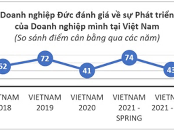 Nhiều doanh nghiệp Đức tại Việt Nam muốn tuyển thêm lao động