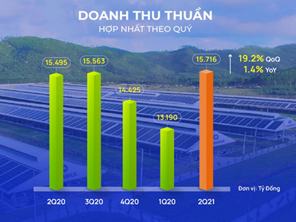 Vượt qua 'làn sóng covid-19', doanh thu quý II/2021 của Vinamilk lập đỉnh mới