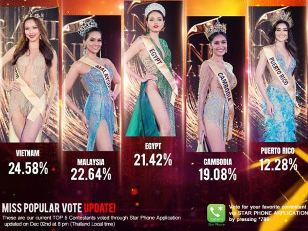 Quá 'cháy' tại Miss Grand International 2021, Thùy Tiên bất ngờ dẫn đầu Top 5 được bình chọn cao nhất