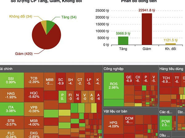 Sắc đỏ nhấn chìm VN-Index, về sát 1.400 điểm dân chơi lỗ đậm