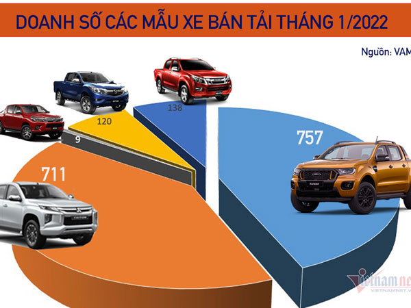 Xe bán tải tháng 1/2022: Mitsubishi Triton tiếp tục phả hơi nóng lên Ford Ranger