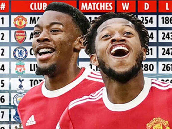 MU chạm mốc 700 chiến thắng ở Premier League, top 10 còn những đội nào?