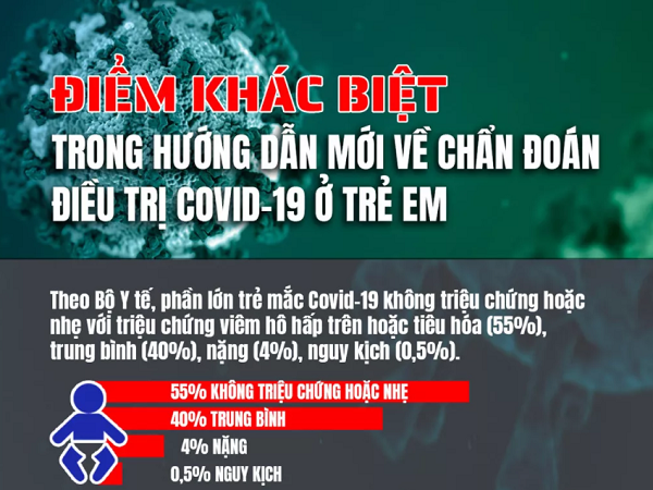 [Infographic] Hướng dẫn mới về chẩn đoán, điều trị Covid-19 ở trẻ em