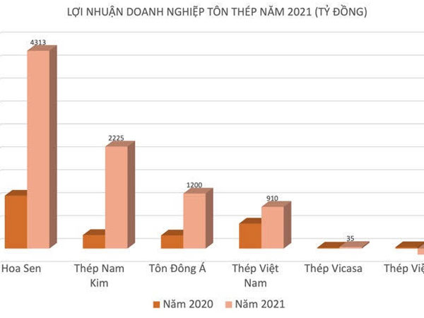 Buôn sắt thép thắng lớn nhưng DN này lại vẫn lỗ đậm, giải thể, dính đại án