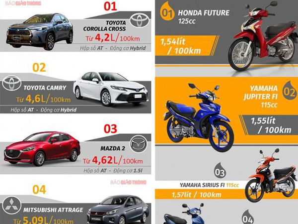 Công bố xếp hạng những mẫu ôtô, xe máy tiết kiệm nhất Việt Nam