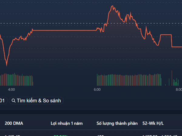 VN-Index mất mốc 1.500, cổ phiếu penny tăng tốt