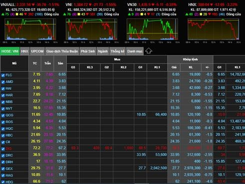 'Đỏ máu' khắp sàn: Hiệu ứng domino, VN-Index thủng đáy 1.385 điểm