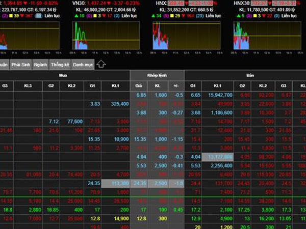 VN-Index thủng mốc 1.400 điểm, cuộc tháo chạy bắt đầu lan rộng