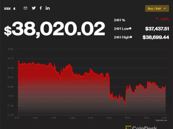 Giá Bitcoin 1 tuần chao đảo, rớt khỏi ngưỡng kháng cự quan trọng