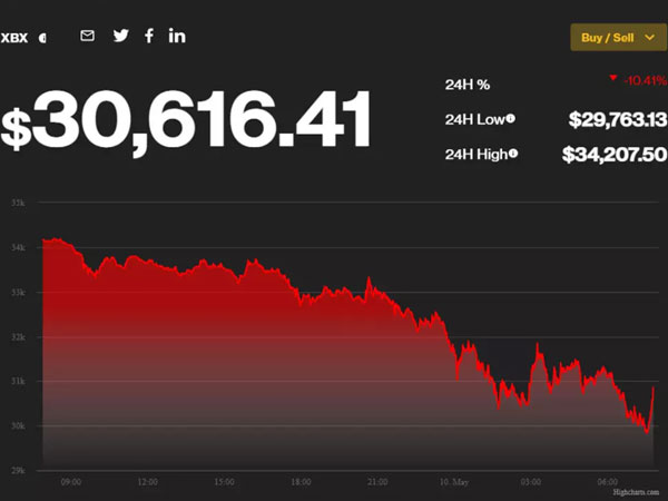Bitcoin thấp nhất trong vòng 2 năm qua, mất mốc 30.000 USD