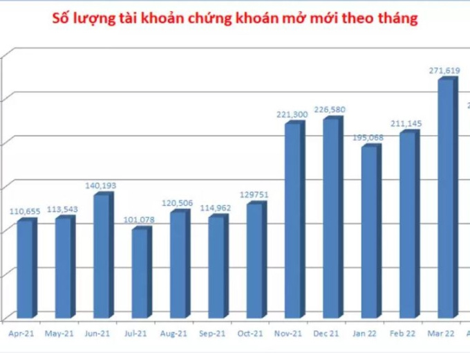 Hơn 200 nghìn tài khoản mới, 5,2 triệu tay chơi sẵn tiền vào sàn nóng
