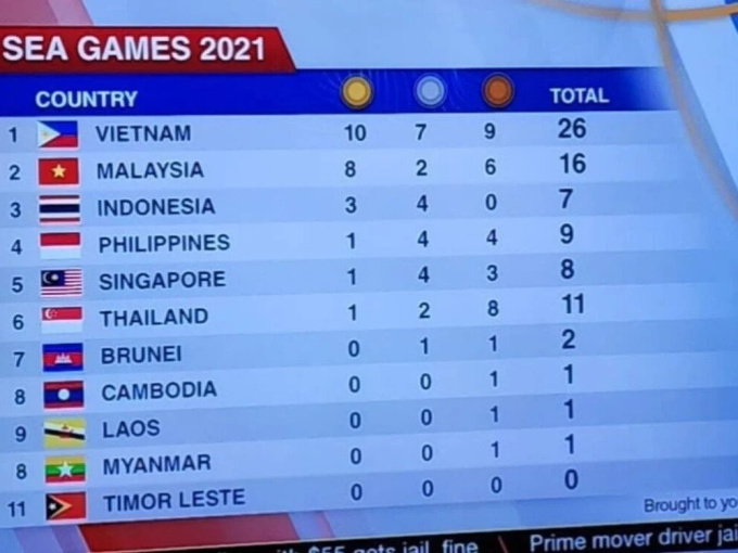 Kênh truyền hình Singapore xin lỗi vì hiển thị sai quốc kỳ của 9/11 nước tham dự SEA Games 31
