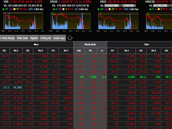Ồ ạt bán tháo cổ phiếu, VN-Index thủng đáy 1.200 điểm: Đối mặt tình cảnh bi đát