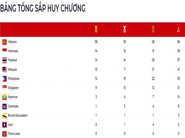 Bảng tổng sắp huy chương SEA Games 31 mới nhất: Việt Nam dẫn đầu, Indonesia tăng tốc
