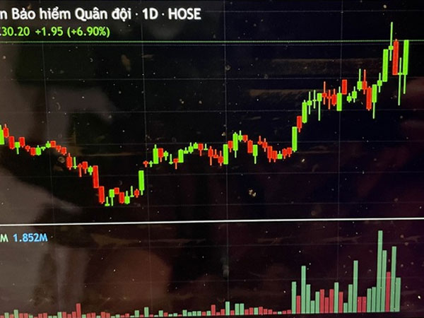 Sau 6 tuần giảm, chứng khoán đang dần hồi phục