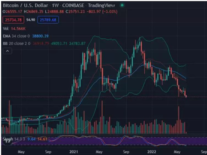 Bitcoin giảm sốc nhất 2 năm qua, thị trường crypto chìm trong sắc đỏ