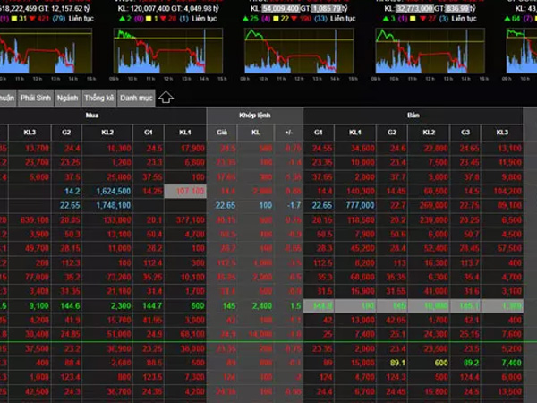 Cổ phiếu ồ ạt giảm giá, VN-Index tụt về ngưỡng 1.200 điểm