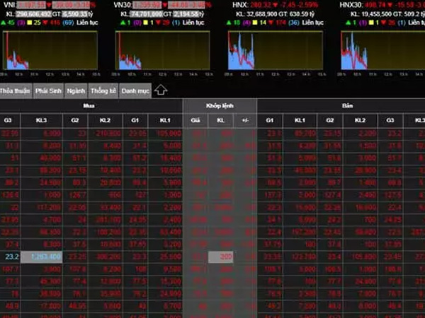 Nỗi lo sợ loang rộng, VN-Index lao dốc, mất mốc 1.200 điểm