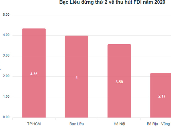 Tỉnh nghèo vượt Hà Nội chiếm top 2 hút vốn FDI, hứa 4 tỷ USD sau 2 năm chưa thấy tiền đâu